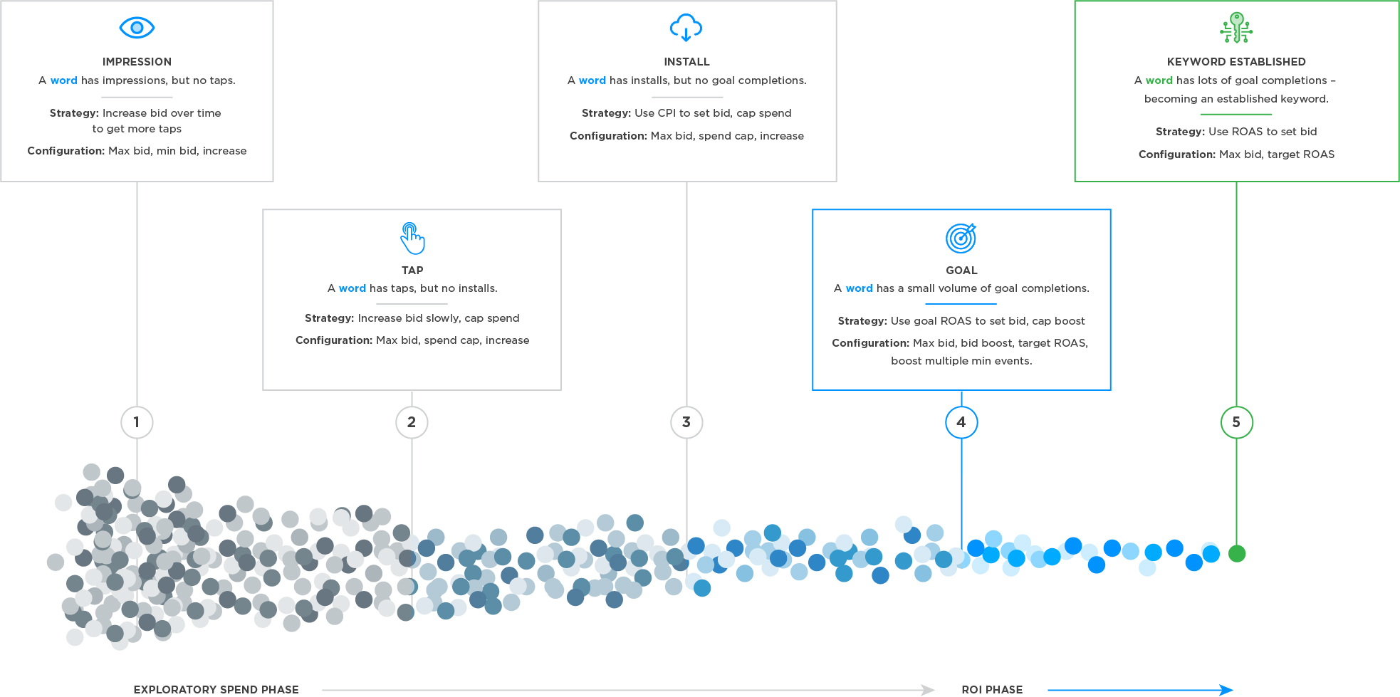 Keyword Optimization Journey