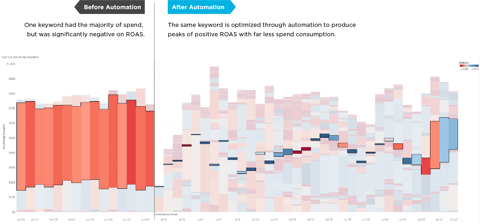 Before and after impact of keyword optimization automation for Apple Search Ads. Negative ROAS keyword turned positive.