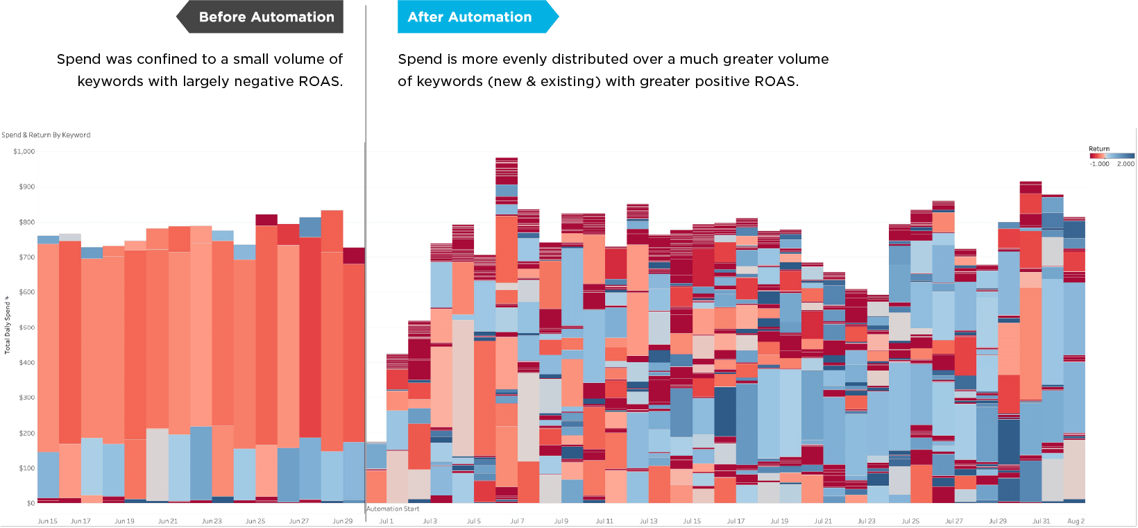 Before and after impact of keyword optimization automation for Apple Search Ads. Keyword ROAS improved across many keywords