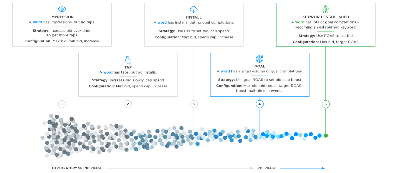 Keyword Optimization Journey to test new keywords for Apple Search Ads.